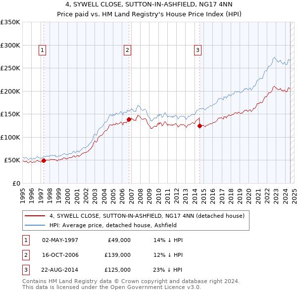 4, SYWELL CLOSE, SUTTON-IN-ASHFIELD, NG17 4NN: Price paid vs HM Land Registry's House Price Index