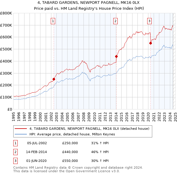 4, TABARD GARDENS, NEWPORT PAGNELL, MK16 0LX: Price paid vs HM Land Registry's House Price Index