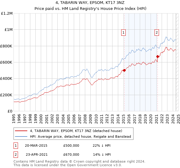 4, TABARIN WAY, EPSOM, KT17 3NZ: Price paid vs HM Land Registry's House Price Index