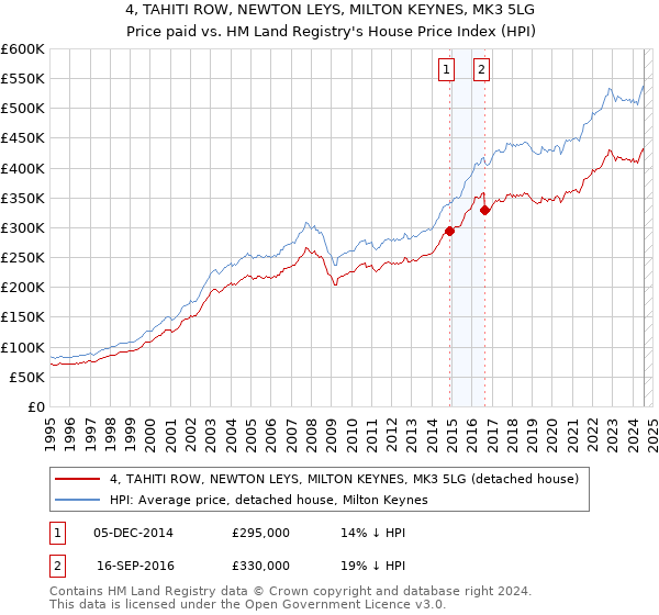 4, TAHITI ROW, NEWTON LEYS, MILTON KEYNES, MK3 5LG: Price paid vs HM Land Registry's House Price Index