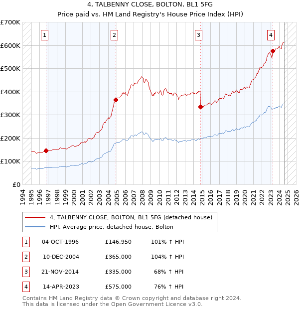 4, TALBENNY CLOSE, BOLTON, BL1 5FG: Price paid vs HM Land Registry's House Price Index