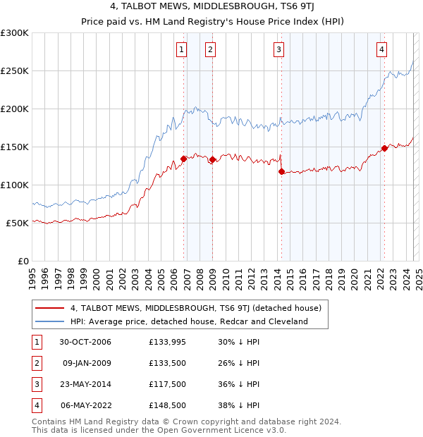 4, TALBOT MEWS, MIDDLESBROUGH, TS6 9TJ: Price paid vs HM Land Registry's House Price Index