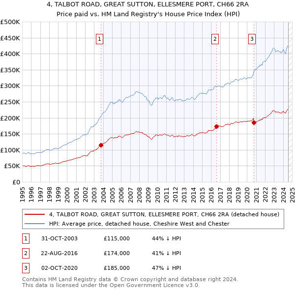 4, TALBOT ROAD, GREAT SUTTON, ELLESMERE PORT, CH66 2RA: Price paid vs HM Land Registry's House Price Index