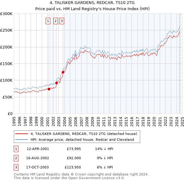 4, TALISKER GARDENS, REDCAR, TS10 2TG: Price paid vs HM Land Registry's House Price Index