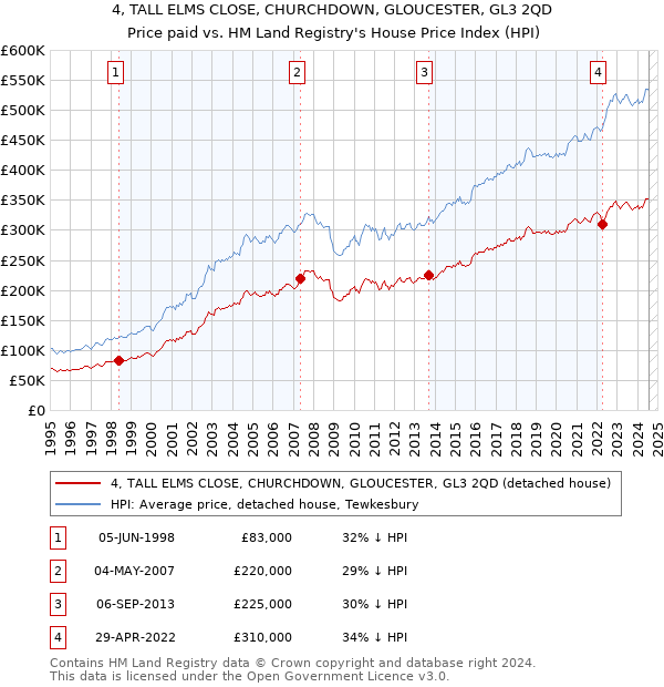 4, TALL ELMS CLOSE, CHURCHDOWN, GLOUCESTER, GL3 2QD: Price paid vs HM Land Registry's House Price Index