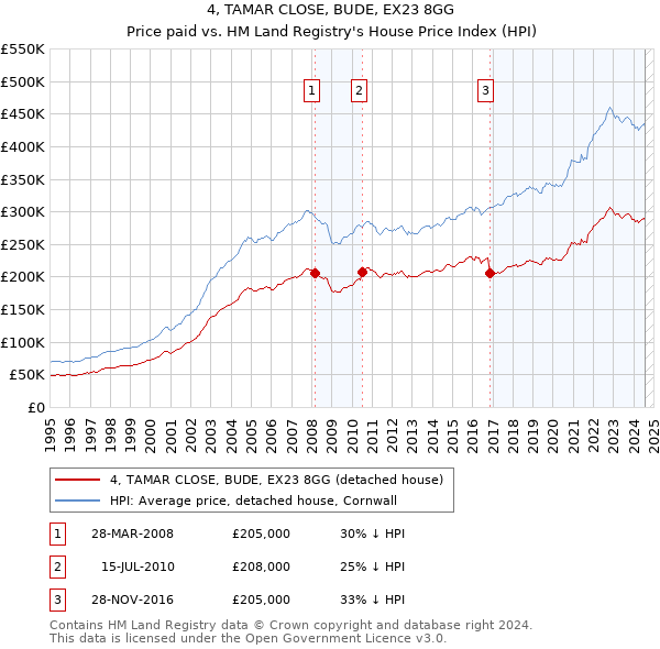 4, TAMAR CLOSE, BUDE, EX23 8GG: Price paid vs HM Land Registry's House Price Index