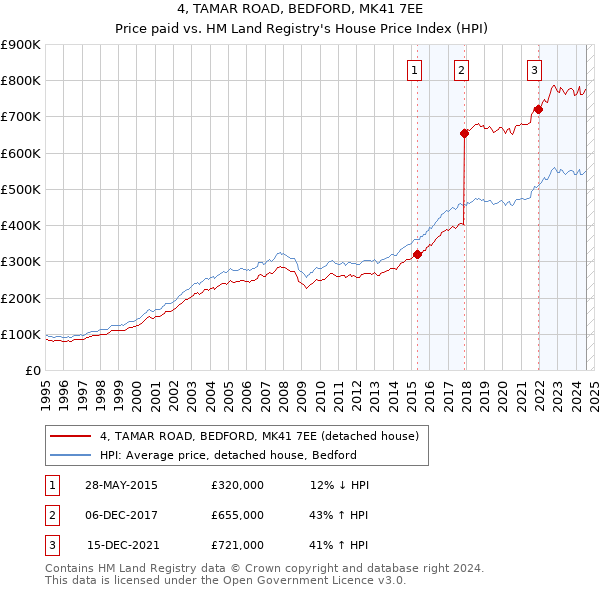 4, TAMAR ROAD, BEDFORD, MK41 7EE: Price paid vs HM Land Registry's House Price Index