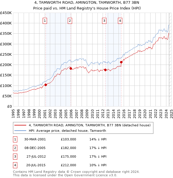 4, TAMWORTH ROAD, AMINGTON, TAMWORTH, B77 3BN: Price paid vs HM Land Registry's House Price Index