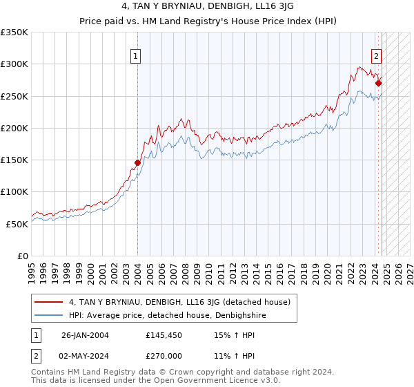 4, TAN Y BRYNIAU, DENBIGH, LL16 3JG: Price paid vs HM Land Registry's House Price Index