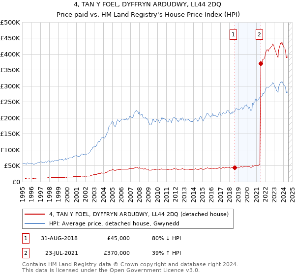 4, TAN Y FOEL, DYFFRYN ARDUDWY, LL44 2DQ: Price paid vs HM Land Registry's House Price Index