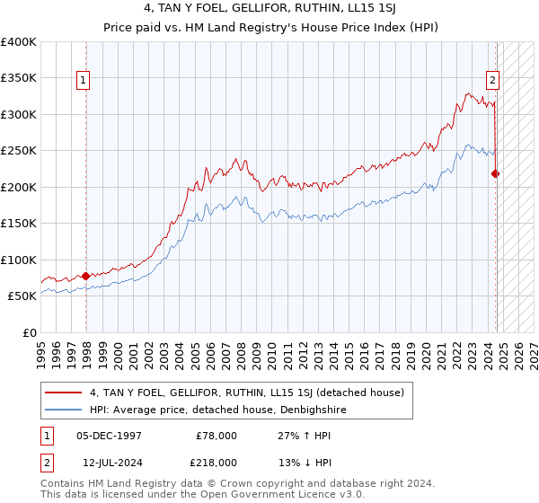 4, TAN Y FOEL, GELLIFOR, RUTHIN, LL15 1SJ: Price paid vs HM Land Registry's House Price Index