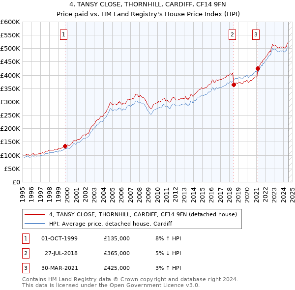 4, TANSY CLOSE, THORNHILL, CARDIFF, CF14 9FN: Price paid vs HM Land Registry's House Price Index