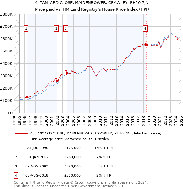 4, TANYARD CLOSE, MAIDENBOWER, CRAWLEY, RH10 7JN: Price paid vs HM Land Registry's House Price Index