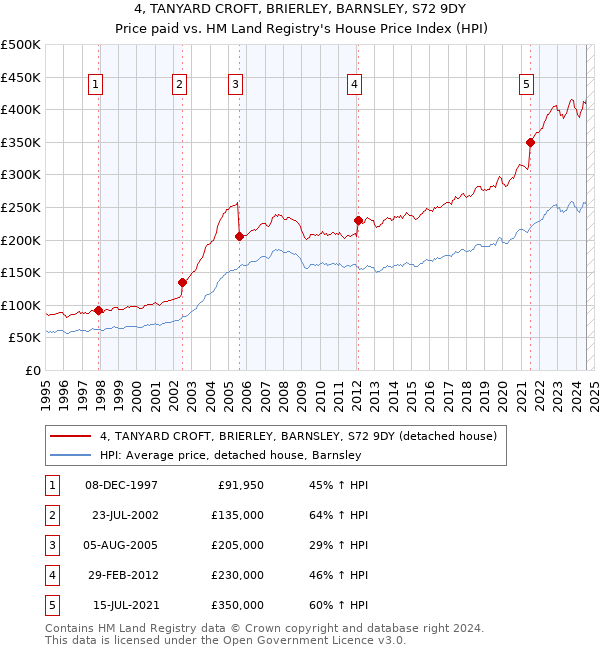 4, TANYARD CROFT, BRIERLEY, BARNSLEY, S72 9DY: Price paid vs HM Land Registry's House Price Index