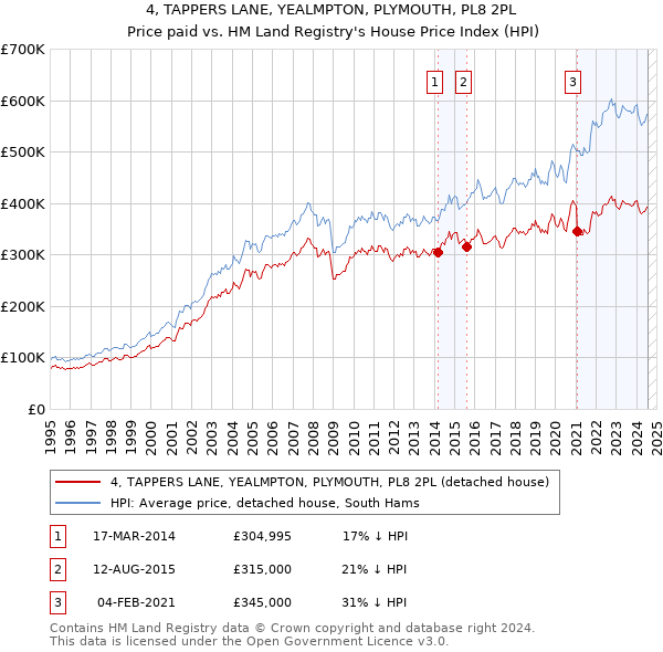 4, TAPPERS LANE, YEALMPTON, PLYMOUTH, PL8 2PL: Price paid vs HM Land Registry's House Price Index