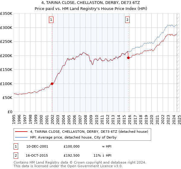 4, TARINA CLOSE, CHELLASTON, DERBY, DE73 6TZ: Price paid vs HM Land Registry's House Price Index