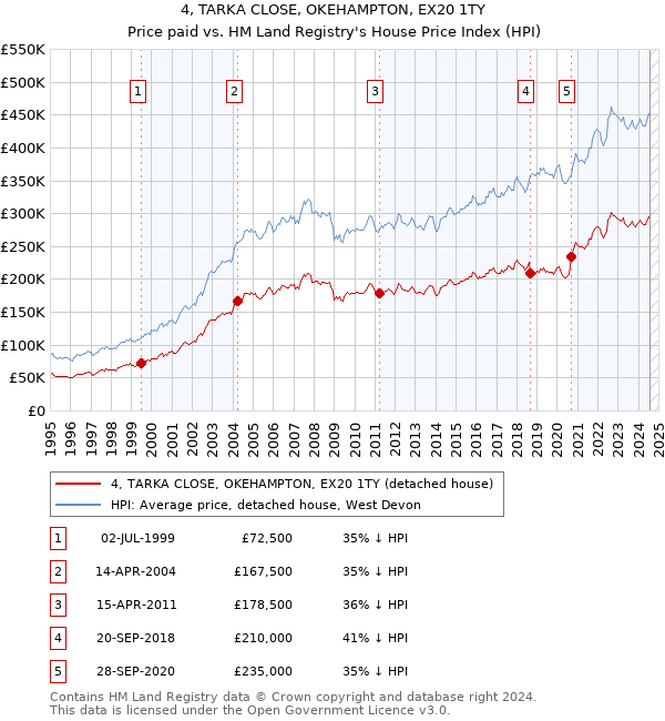 4, TARKA CLOSE, OKEHAMPTON, EX20 1TY: Price paid vs HM Land Registry's House Price Index