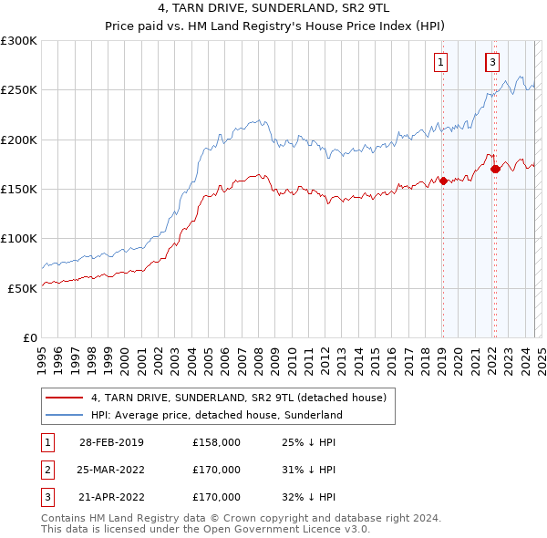 4, TARN DRIVE, SUNDERLAND, SR2 9TL: Price paid vs HM Land Registry's House Price Index