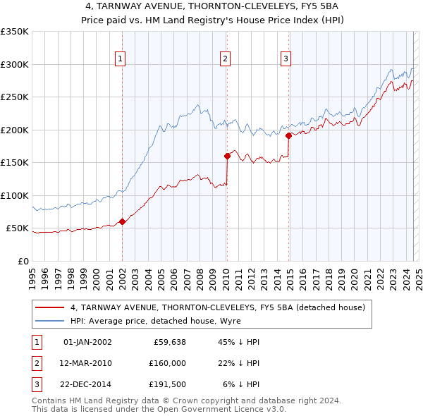 4, TARNWAY AVENUE, THORNTON-CLEVELEYS, FY5 5BA: Price paid vs HM Land Registry's House Price Index