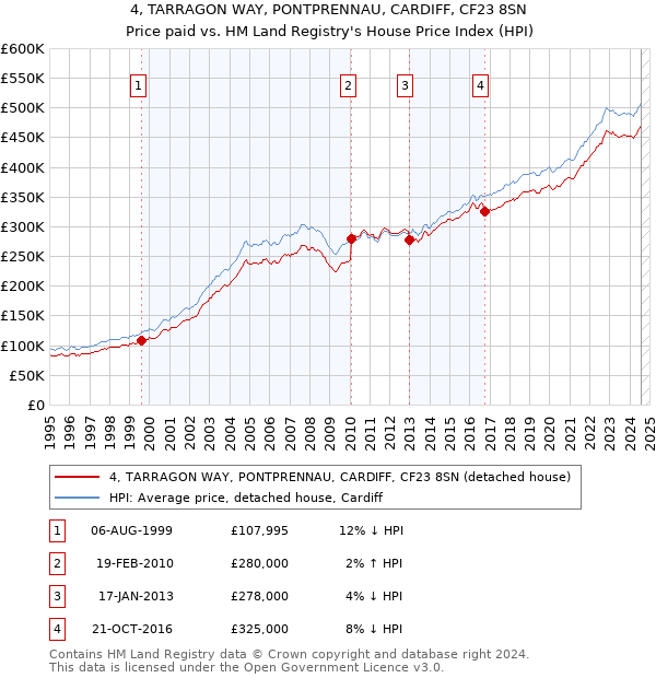 4, TARRAGON WAY, PONTPRENNAU, CARDIFF, CF23 8SN: Price paid vs HM Land Registry's House Price Index