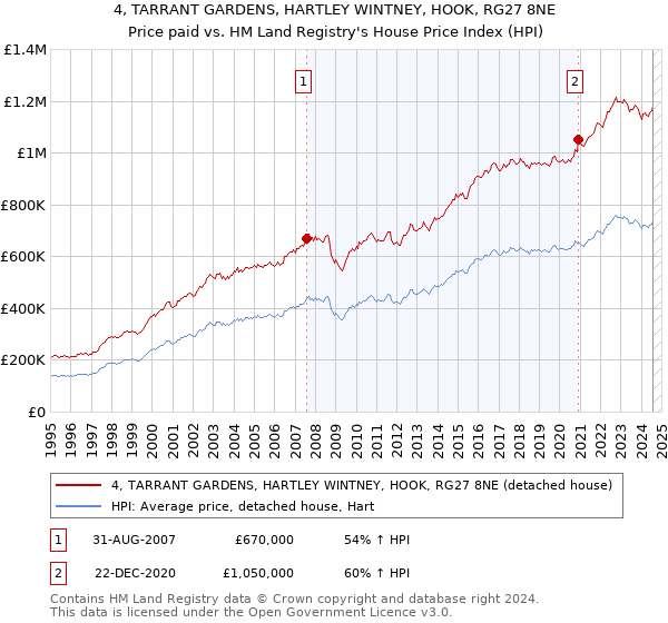 4, TARRANT GARDENS, HARTLEY WINTNEY, HOOK, RG27 8NE: Price paid vs HM Land Registry's House Price Index