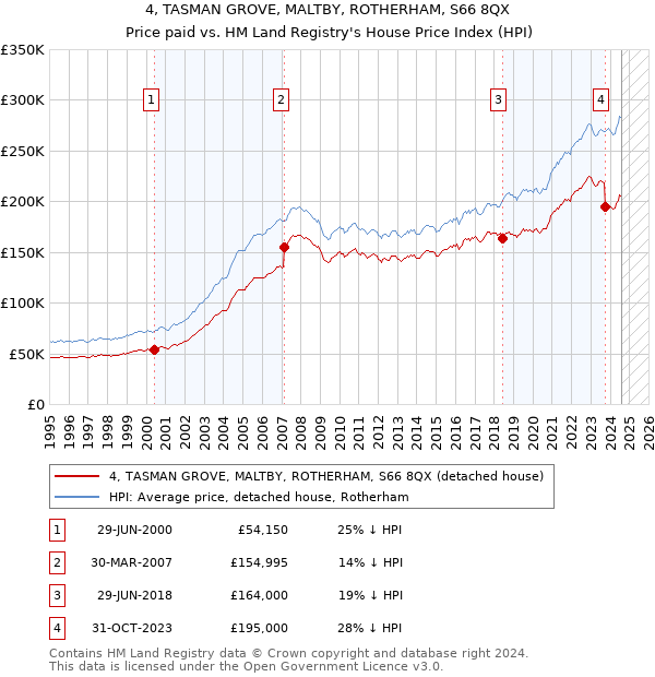 4, TASMAN GROVE, MALTBY, ROTHERHAM, S66 8QX: Price paid vs HM Land Registry's House Price Index