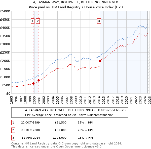 4, TASMAN WAY, ROTHWELL, KETTERING, NN14 6TX: Price paid vs HM Land Registry's House Price Index