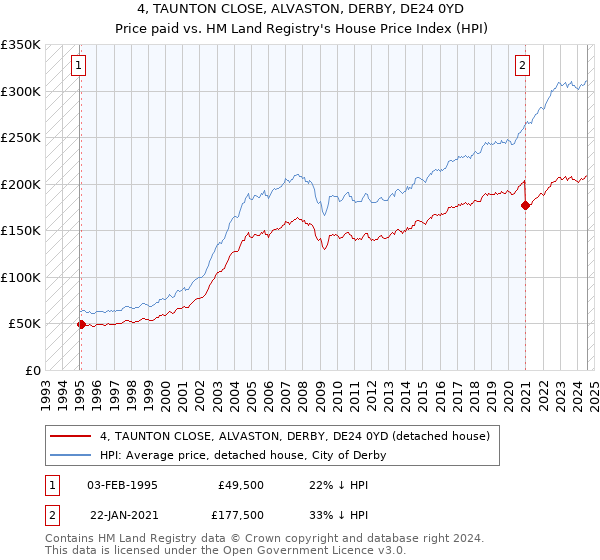 4, TAUNTON CLOSE, ALVASTON, DERBY, DE24 0YD: Price paid vs HM Land Registry's House Price Index