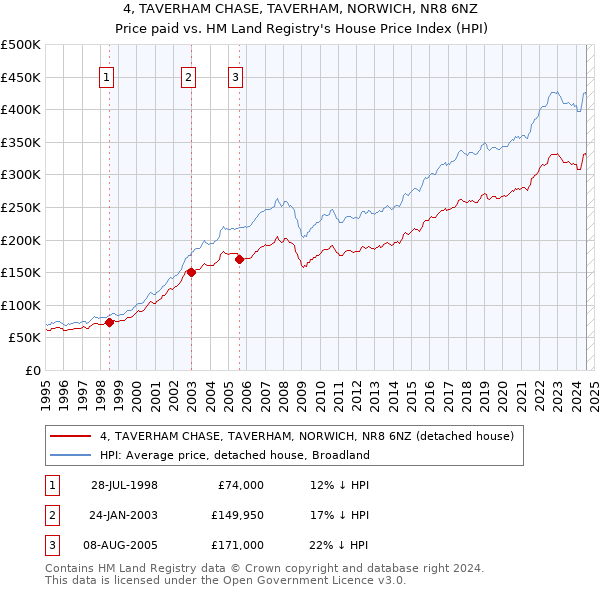 4, TAVERHAM CHASE, TAVERHAM, NORWICH, NR8 6NZ: Price paid vs HM Land Registry's House Price Index