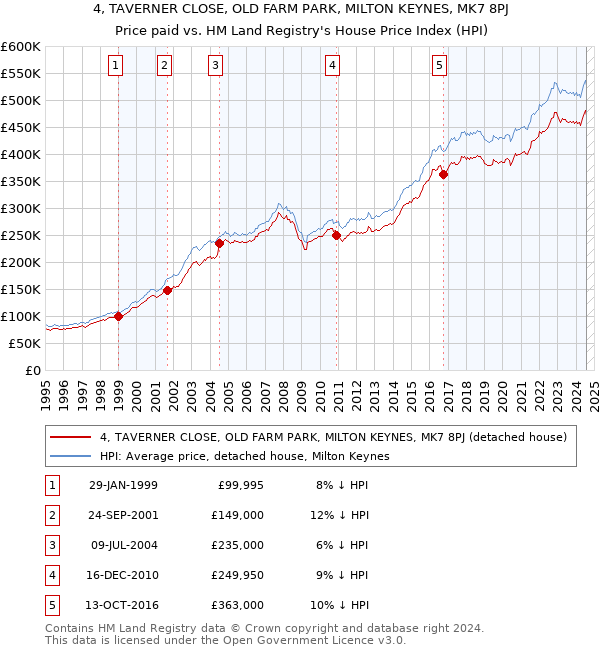 4, TAVERNER CLOSE, OLD FARM PARK, MILTON KEYNES, MK7 8PJ: Price paid vs HM Land Registry's House Price Index