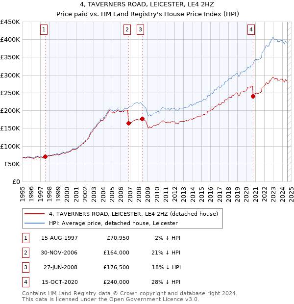 4, TAVERNERS ROAD, LEICESTER, LE4 2HZ: Price paid vs HM Land Registry's House Price Index