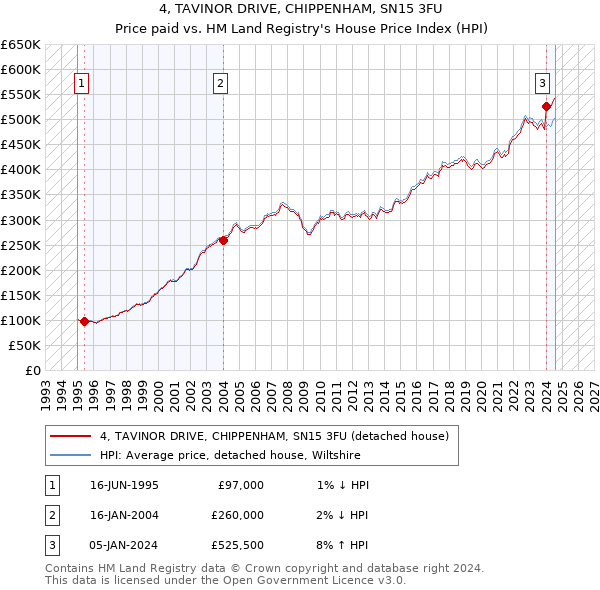 4, TAVINOR DRIVE, CHIPPENHAM, SN15 3FU: Price paid vs HM Land Registry's House Price Index