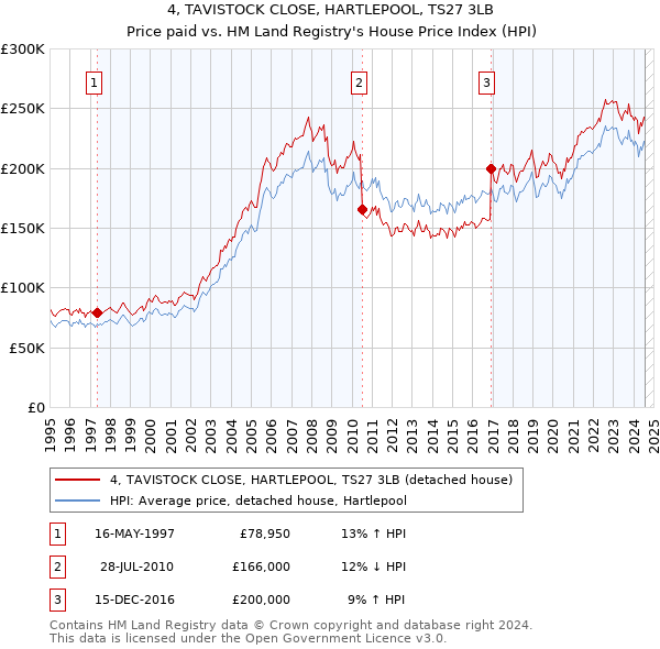 4, TAVISTOCK CLOSE, HARTLEPOOL, TS27 3LB: Price paid vs HM Land Registry's House Price Index