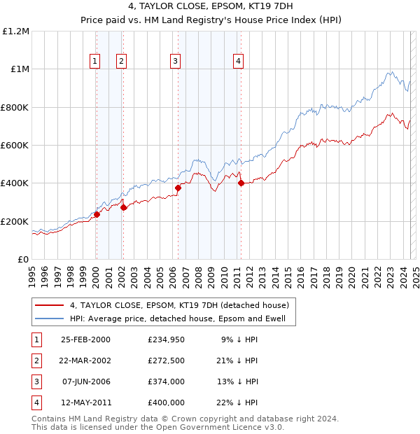 4, TAYLOR CLOSE, EPSOM, KT19 7DH: Price paid vs HM Land Registry's House Price Index