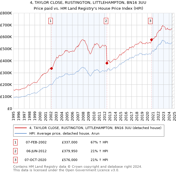 4, TAYLOR CLOSE, RUSTINGTON, LITTLEHAMPTON, BN16 3UU: Price paid vs HM Land Registry's House Price Index