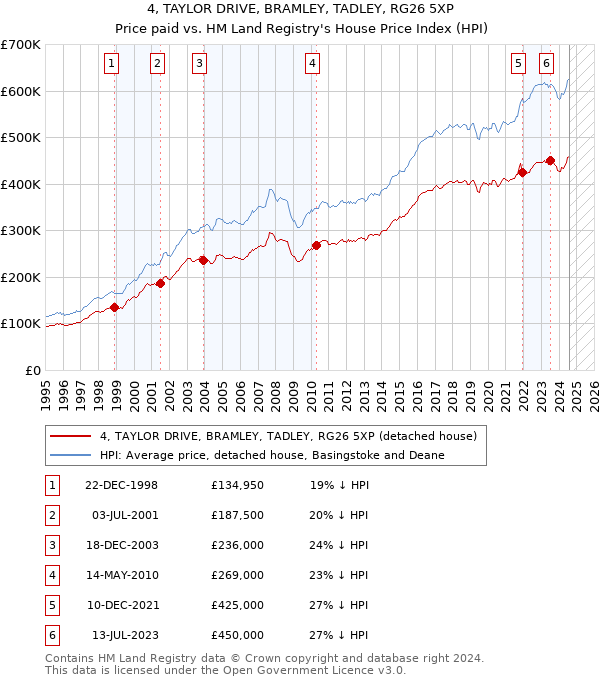 4, TAYLOR DRIVE, BRAMLEY, TADLEY, RG26 5XP: Price paid vs HM Land Registry's House Price Index