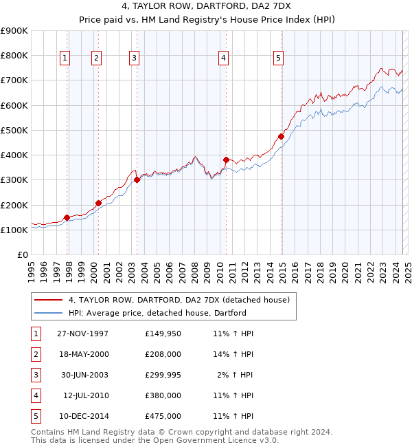 4, TAYLOR ROW, DARTFORD, DA2 7DX: Price paid vs HM Land Registry's House Price Index