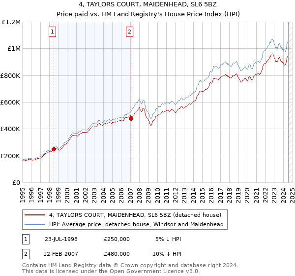 4, TAYLORS COURT, MAIDENHEAD, SL6 5BZ: Price paid vs HM Land Registry's House Price Index