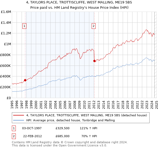 4, TAYLORS PLACE, TROTTISCLIFFE, WEST MALLING, ME19 5BS: Price paid vs HM Land Registry's House Price Index