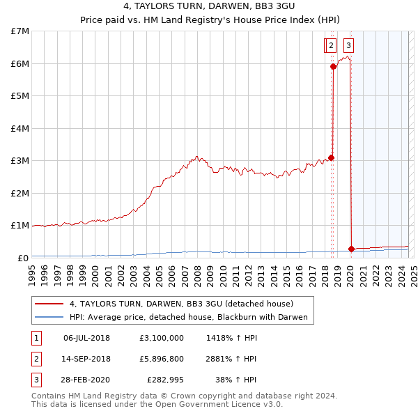 4, TAYLORS TURN, DARWEN, BB3 3GU: Price paid vs HM Land Registry's House Price Index