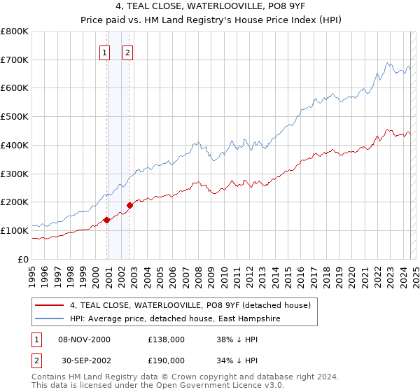 4, TEAL CLOSE, WATERLOOVILLE, PO8 9YF: Price paid vs HM Land Registry's House Price Index