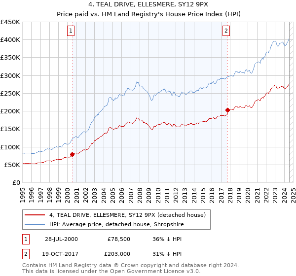 4, TEAL DRIVE, ELLESMERE, SY12 9PX: Price paid vs HM Land Registry's House Price Index