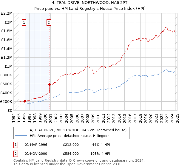 4, TEAL DRIVE, NORTHWOOD, HA6 2PT: Price paid vs HM Land Registry's House Price Index