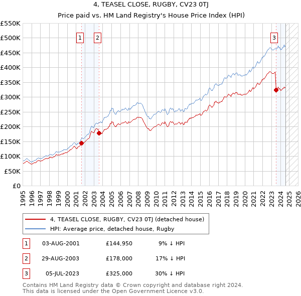 4, TEASEL CLOSE, RUGBY, CV23 0TJ: Price paid vs HM Land Registry's House Price Index