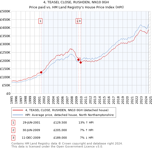 4, TEASEL CLOSE, RUSHDEN, NN10 0GH: Price paid vs HM Land Registry's House Price Index