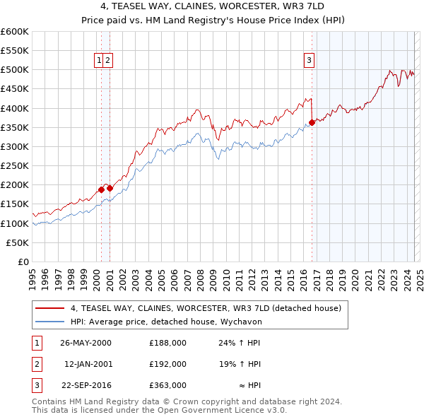 4, TEASEL WAY, CLAINES, WORCESTER, WR3 7LD: Price paid vs HM Land Registry's House Price Index