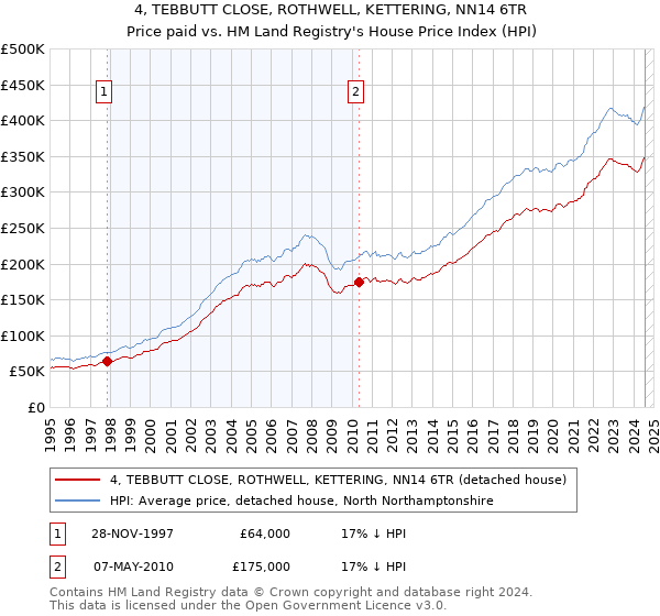 4, TEBBUTT CLOSE, ROTHWELL, KETTERING, NN14 6TR: Price paid vs HM Land Registry's House Price Index