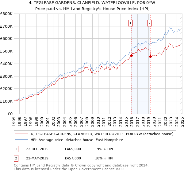 4, TEGLEASE GARDENS, CLANFIELD, WATERLOOVILLE, PO8 0YW: Price paid vs HM Land Registry's House Price Index