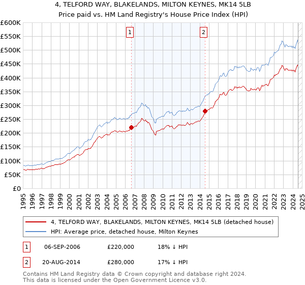 4, TELFORD WAY, BLAKELANDS, MILTON KEYNES, MK14 5LB: Price paid vs HM Land Registry's House Price Index