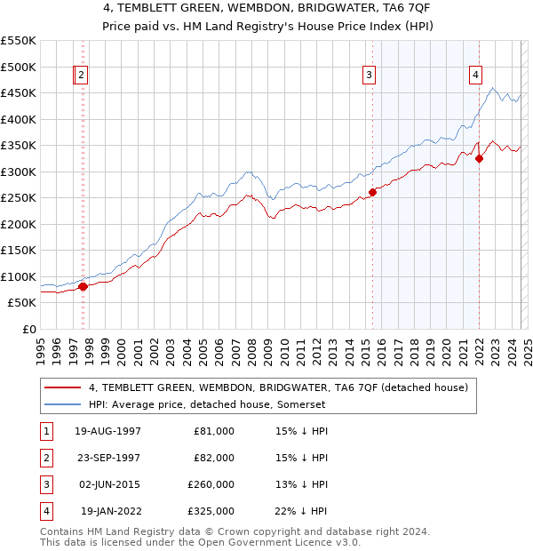 4, TEMBLETT GREEN, WEMBDON, BRIDGWATER, TA6 7QF: Price paid vs HM Land Registry's House Price Index